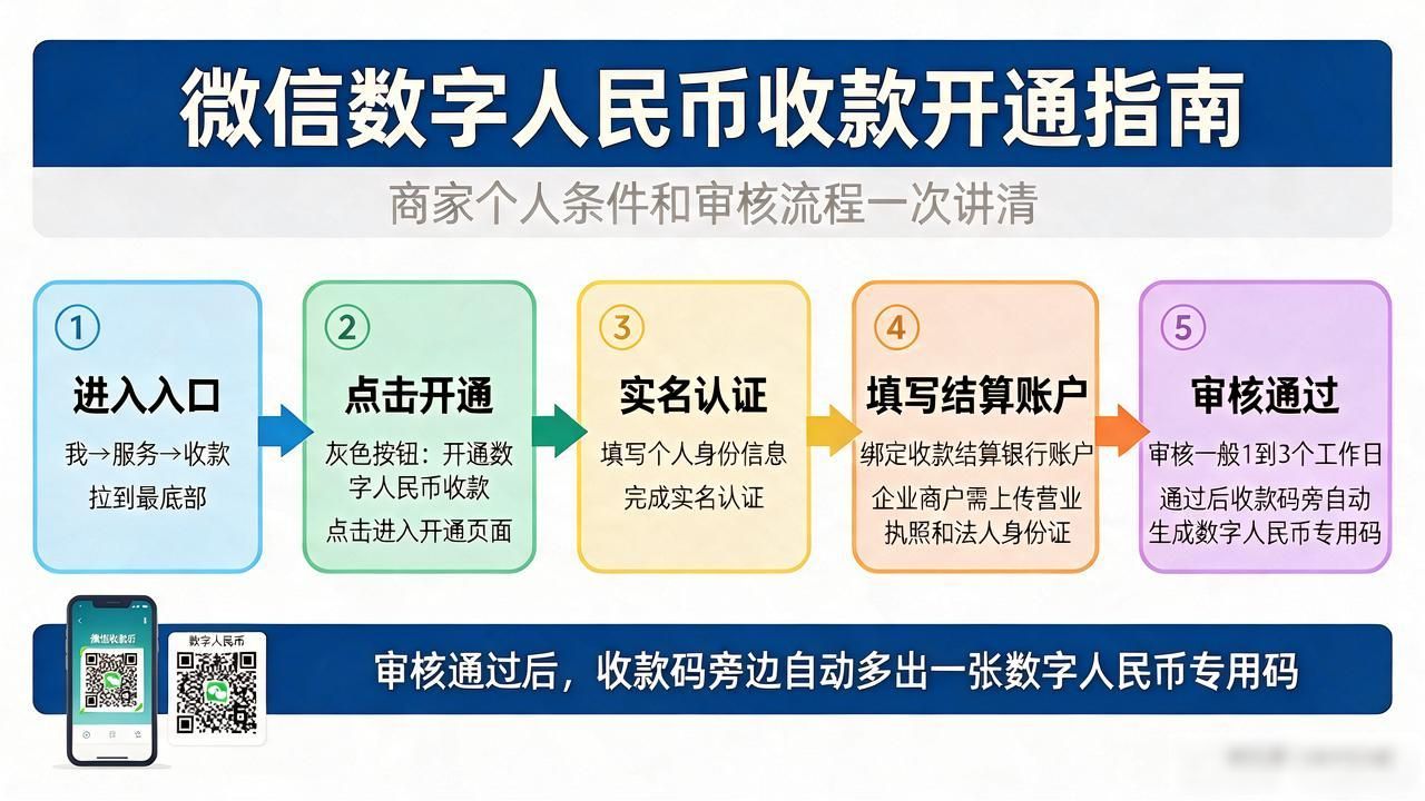 微信数字货币收款入口_企业商户数字人民币申请_开通微信数字货币收款